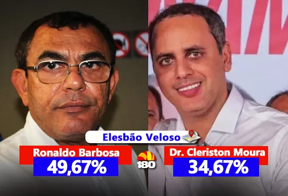Ronaldo Barbosa lidera corrida pela prefeitura de Elesbão Veloso com 49,67% dos votos
