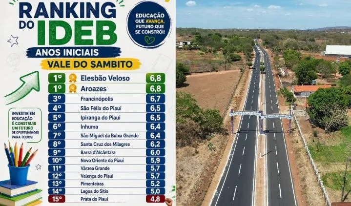 Educação de Elesbão Veloso alcança o 1º lugar no Ideb e lidera ranking regional dos anos iniciais